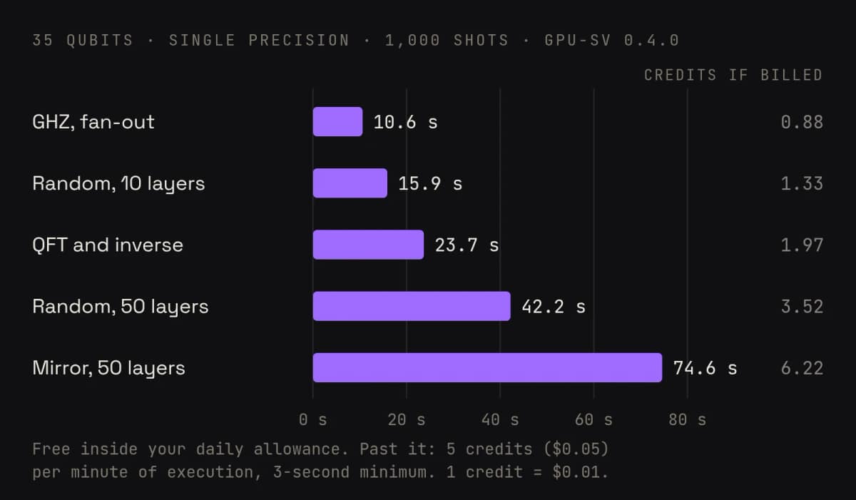 Bar chart of gpu-sv execution time at 35 qubits, single precision, 1,000 shots. GHZ fan-out 10.6 s, 0.88 credits if billed. Random circuit with 10 layers 15.9 s, 1.33 credits. QFT and inverse 23.7 s, 1.97 credits. Random circuit with 50 layers 42.2 s, 3.52 credits. Mirror circuit with 50 layers 74.6 s, 6.22 credits. Jobs are free inside the daily allowance; past it they cost 5 credits, or $0.05, per minute of execution, with a 3-second minimum.