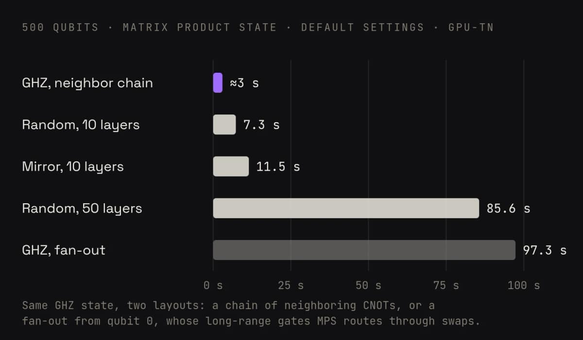Bar chart of gpu-tn execution time at 500 qubits with matrix product state simulation at default settings. GHZ state built as a chain of neighboring CNOTs about 3 s. Random circuit with 10 layers 7.3 s. Mirror circuit with 10 layers 11.5 s. Random circuit with 50 layers 85.6 s. The same GHZ state built as a fan-out of CNOTs from qubit 0 takes 97.3 s, because MPS routes each long-range gate through swaps.