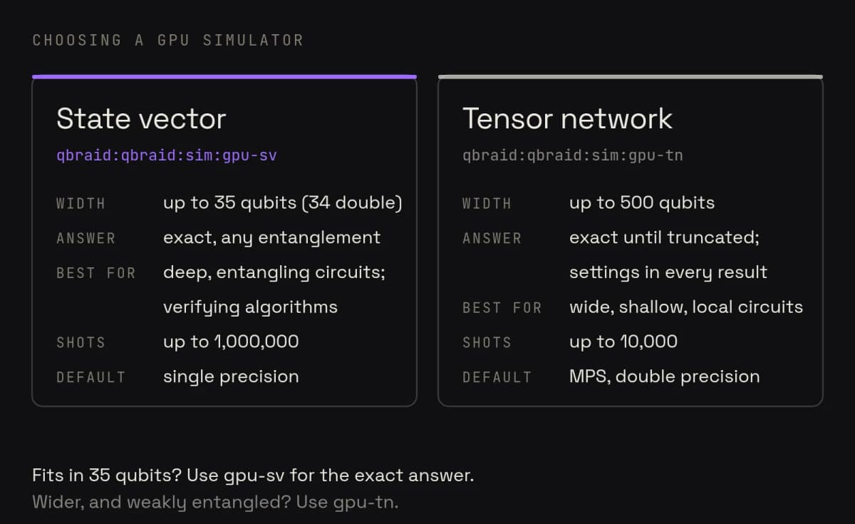Comparison of the two GPU simulators. State vector, qbraid:qbraid:sim:gpu-sv: up to 35 qubits, 34 in double precision; the answer is exact whatever the entanglement; best for deep, entangling circuits and verifying algorithms; up to 1,000,000 shots; single precision by default. Tensor network, qbraid:qbraid:sim:gpu-tn: up to 500 qubits; exact until truncated, with the settings in every result; best for wide, shallow, local circuits; up to 10,000 shots; matrix product state in double precision by default. If the circuit fits in 35 qubits, use gpu-sv for the exact answer. If it is wider and weakly entangled, use gpu-tn.