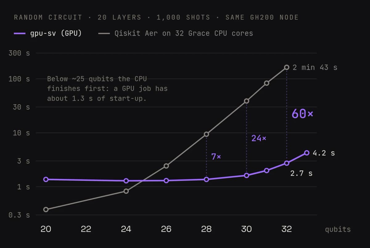 Line chart of job time against qubit count, on a log scale, for a random circuit 20 layers deep with 1,000 shots. Qiskit Aer on 32 Grace CPU cores takes 0.4 s at 20 qubits, 9.4 s at 28, 38.8 s at 30, and 163 s at 32. gpu-sv takes about 1.3 s up to 28 qubits, 1.6 s at 30, 2.7 s at 32, and 4.2 s at 33. The GPU is 7 times faster at 28 qubits, 24 times at 30, and 60 times at 32. Below about 25 qubits the CPU finishes first.