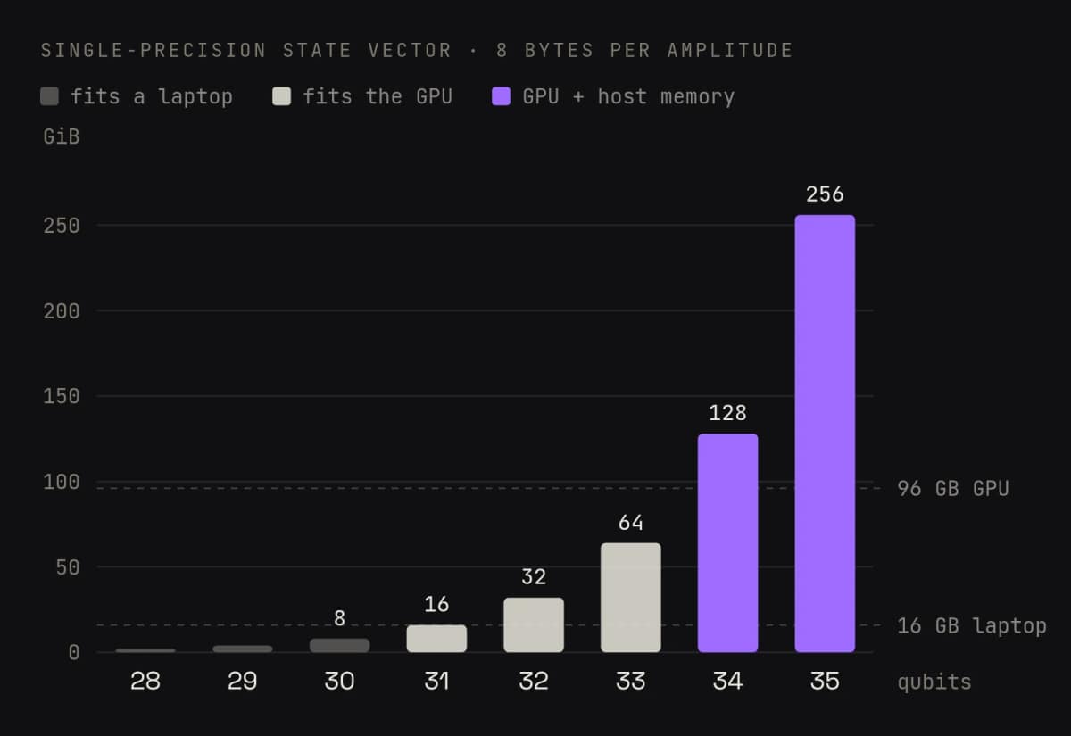 Bar chart of the memory a single-precision state vector needs, by qubit count. 28 qubits need 2 GiB, 30 need 8, 31 need 16, 32 need 32, 33 need 64, 34 need 128, and 35 need 256 GiB. A 16 GB laptop holds up to about 30 qubits and the 96 GB GPU holds up to 33. The 34- and 35-qubit bars are highlighted as using GPU and host memory together.
