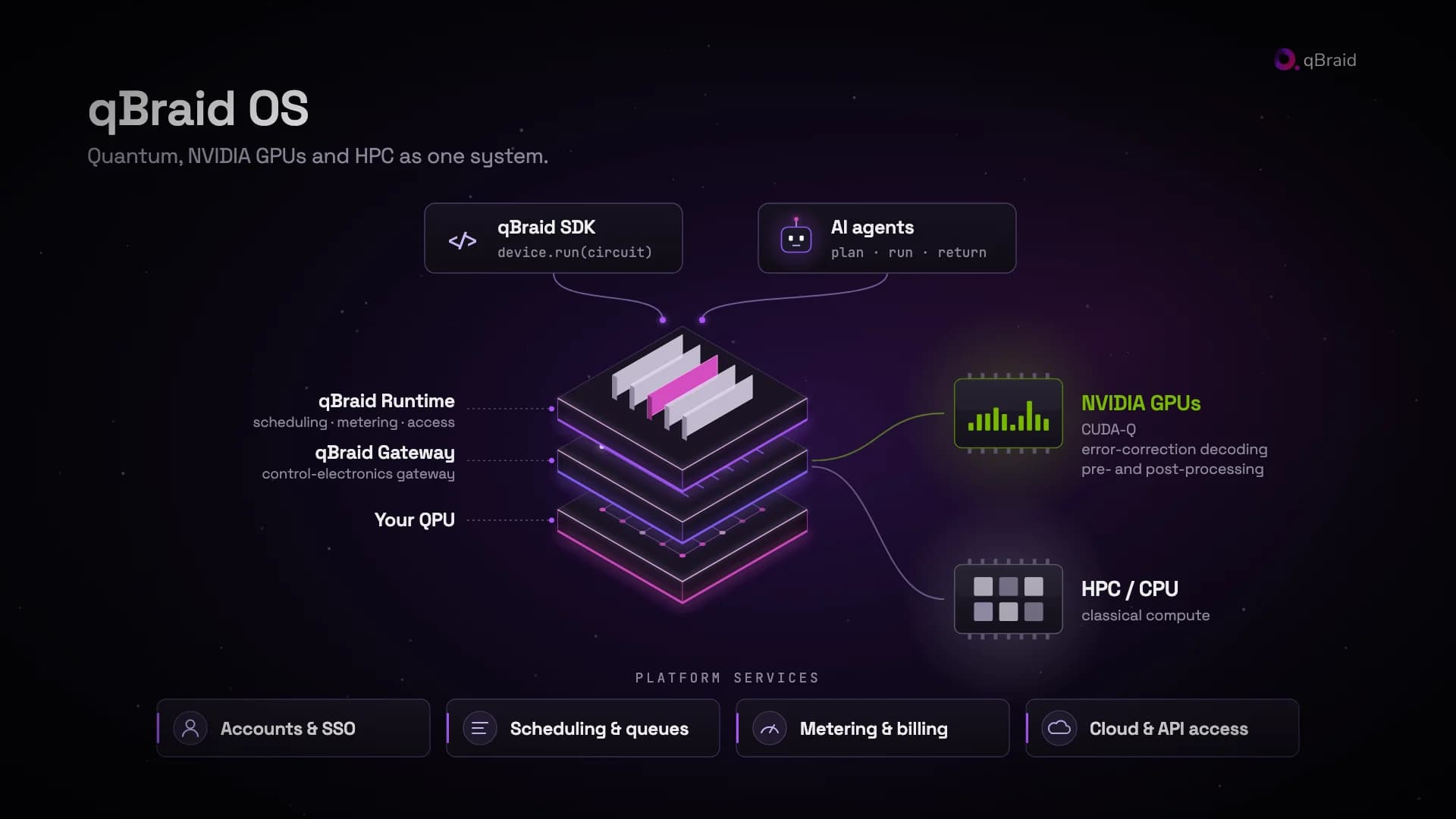 Figure 2. qBraid OS architecture: the qBraid SDK and AI agents on top of a three-layer stack (qBraid Runtime for scheduling, metering and access; qBraid Gateway for the control-electronics connection; your QPU), linked to NVIDIA GPUs running CUDA-Q for error-correction decoding and pre- and post-processing, and to HPC and CPU classical compute. Platform services: accounts and SSO, scheduling and queues, metering and billing, cloud and API access.