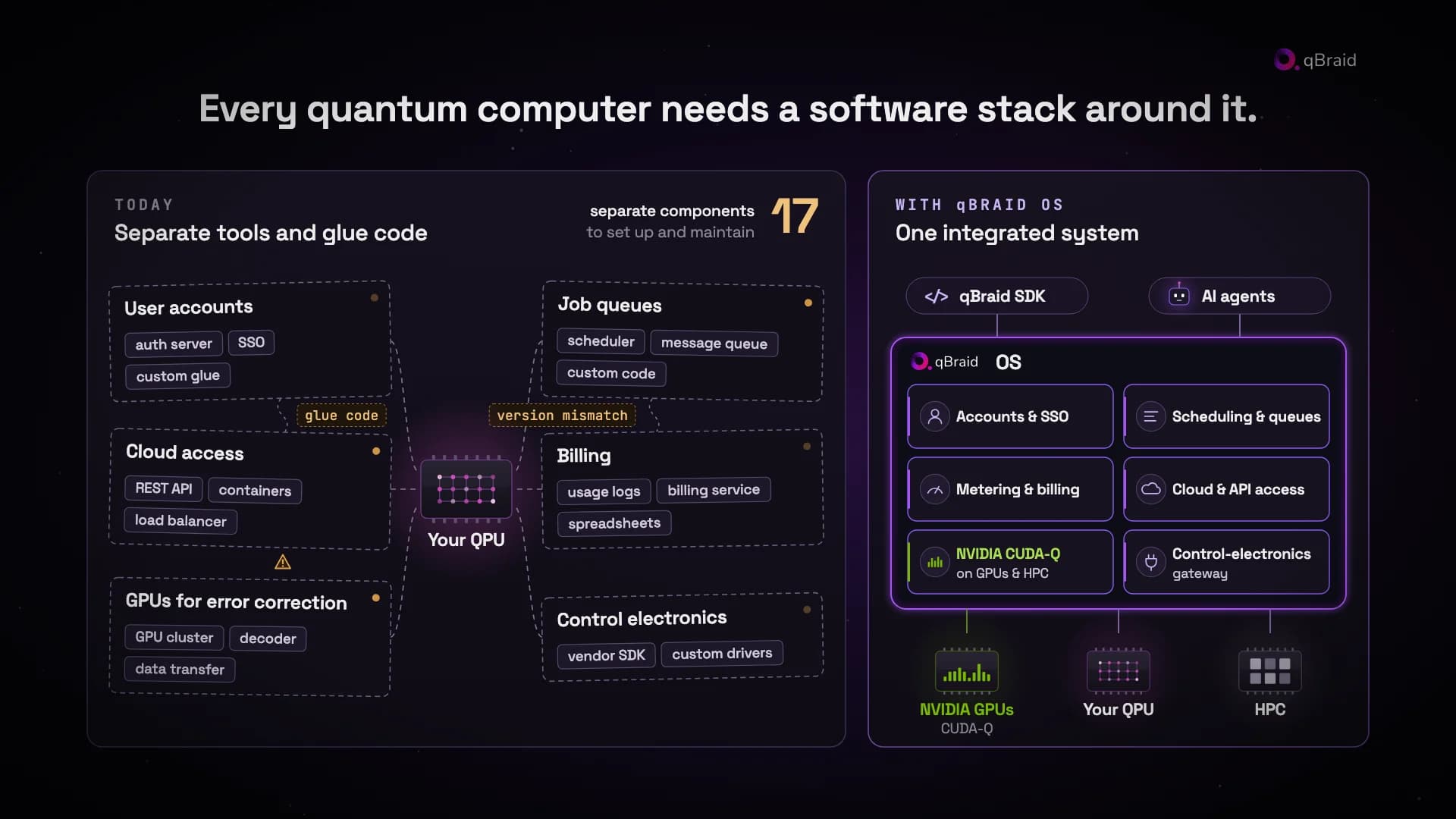 Figure 1. Today: user accounts, cloud access, GPUs for error correction, job queues, billing and control electronics are separate components joined by glue code around the QPU. With qBraid OS: one integrated system providing accounts and SSO, scheduling and queues, metering and billing, cloud and API access, NVIDIA CUDA-Q on GPUs and HPC, and a control-electronics gateway, used through the qBraid SDK and AI agents.