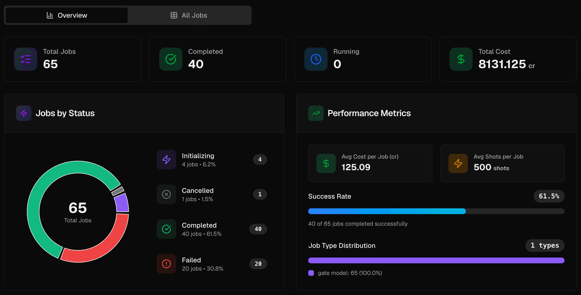 The qBraid job-management overview: total, completed, running, and cost tiles, a jobs-by-status donut, and performance metrics including success rate.
